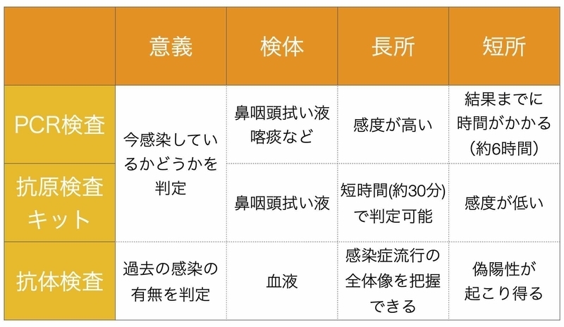 検査の違い
